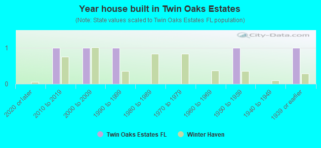 Year house built in Twin Oaks Estates
