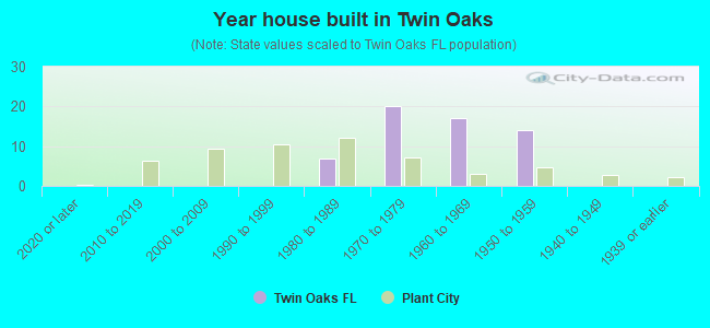 Year house built in Twin Oaks