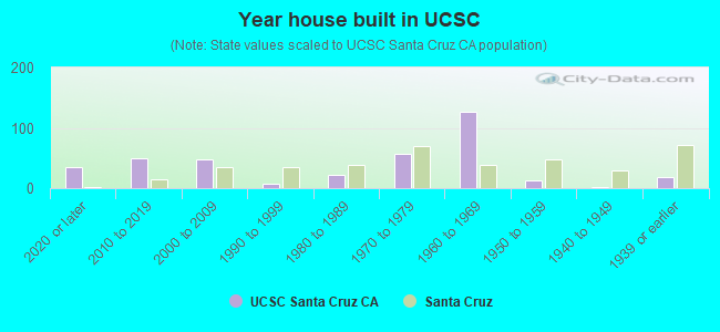 Year house built in UCSC