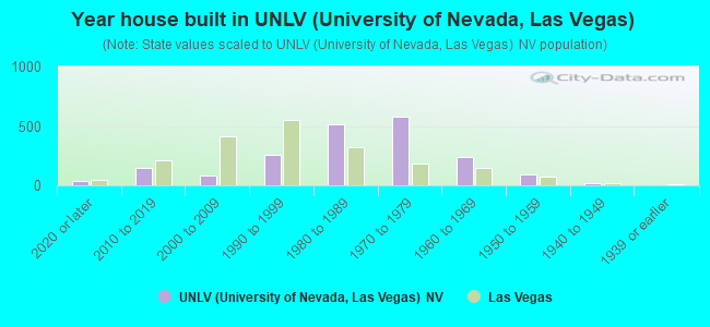 Year house built in UNLV (University of Nevada, Las Vegas)