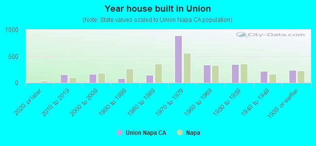 Year house built in Union