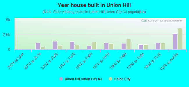Year house built in Union Hill