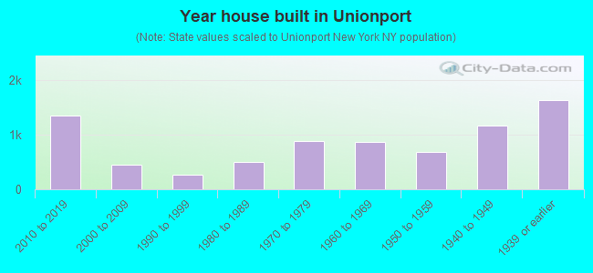Year house built in Unionport