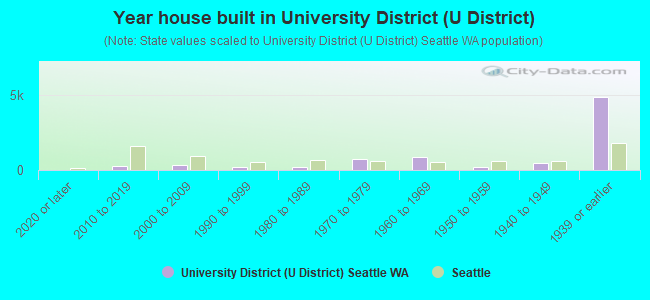 Year house built in University District (U District)