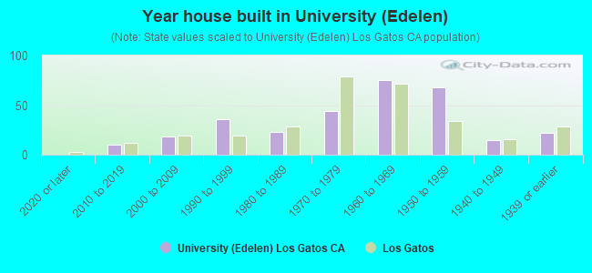 Year house built in University (Edelen)