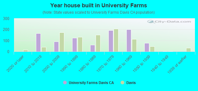 Year house built in University Farms