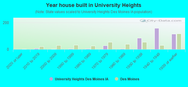Year house built in University Heights