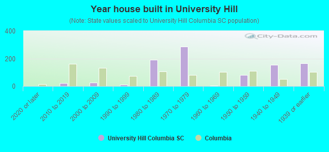 Year house built in University Hill