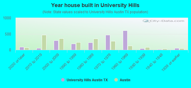 Year house built in University Hills