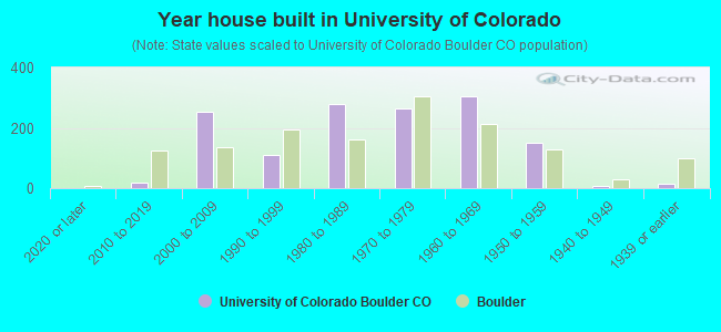 Year house built in University of Colorado