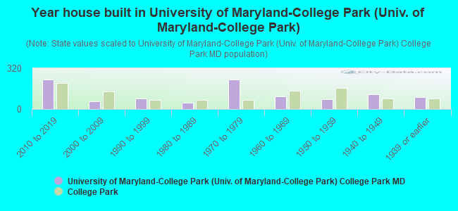 Year house built in University of Maryland-College Park (Univ. of Maryland-College Park)