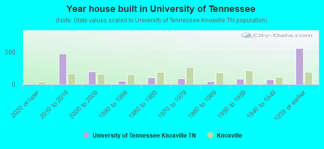 Year house built in University of Tennessee