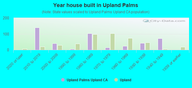 Year house built in Upland Palms
