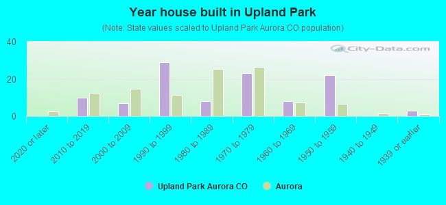 Year house built in Upland Park