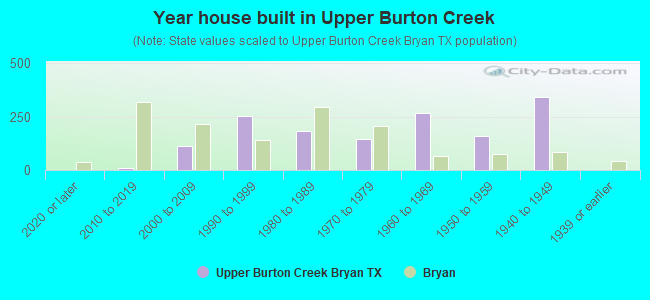 Year house built in Upper Burton Creek