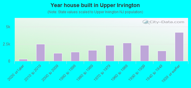 Year house built in Upper Irvington