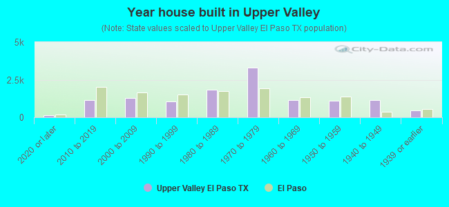 Year house built in Upper Valley