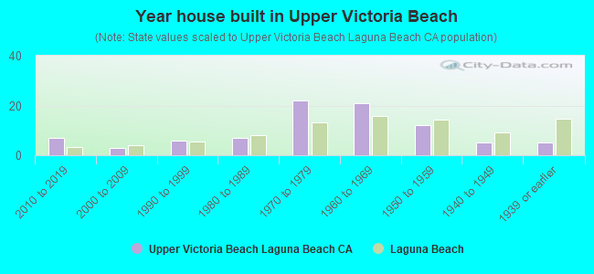 Year house built in Upper Victoria Beach