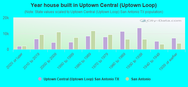 Year house built in Uptown Central (Uptown Loop)