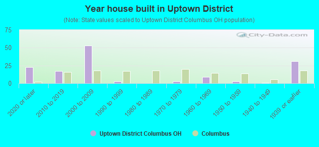Year house built in Uptown District