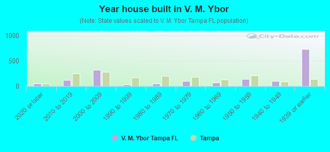Year house built in V. M. Ybor