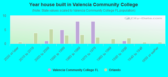 Year house built in Valencia Community College