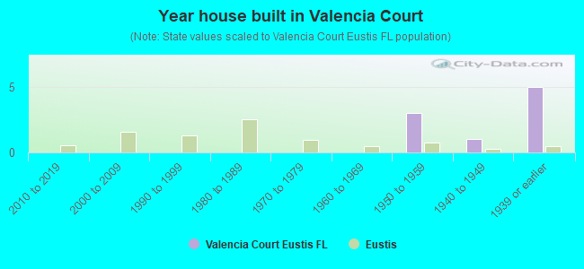 Year house built in Valencia Court