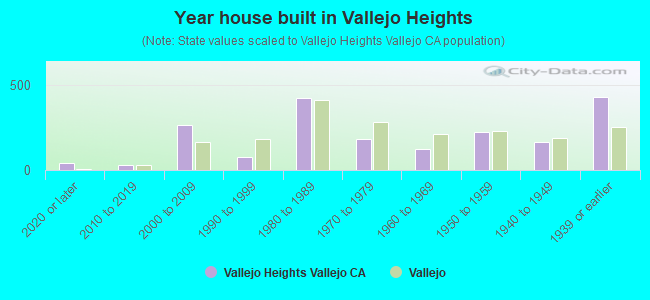 Year house built in Vallejo Heights