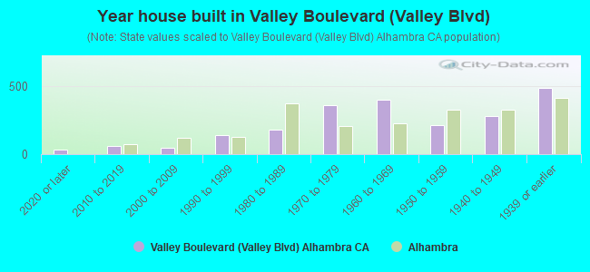 Year house built in Valley Boulevard (Valley Blvd)