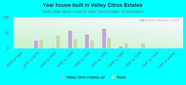 Year house built in Valley Citrus Estates
