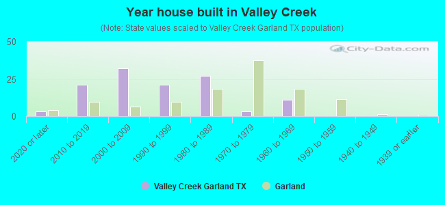 Year house built in Valley Creek