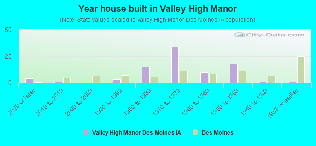 Year house built in Valley High Manor