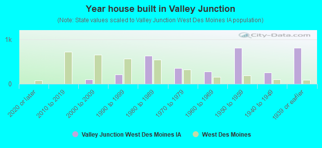 Year house built in Valley Junction