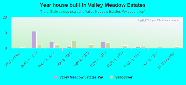 Year house built in Valley Meadow Estates