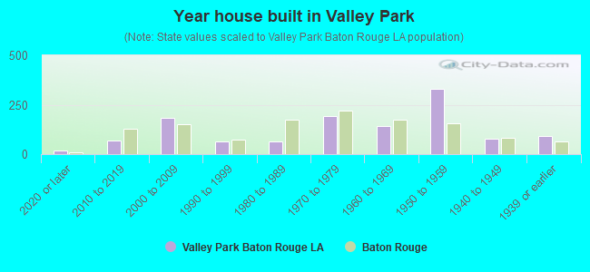 Year house built in Valley Park