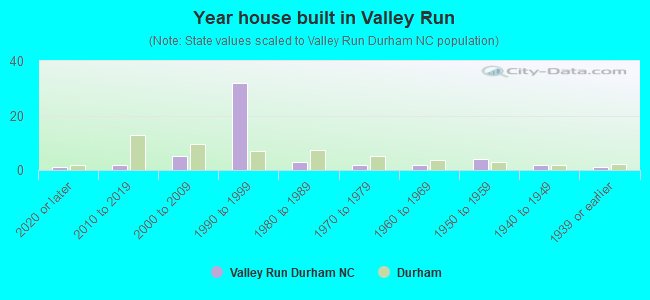 Year house built in Valley Run