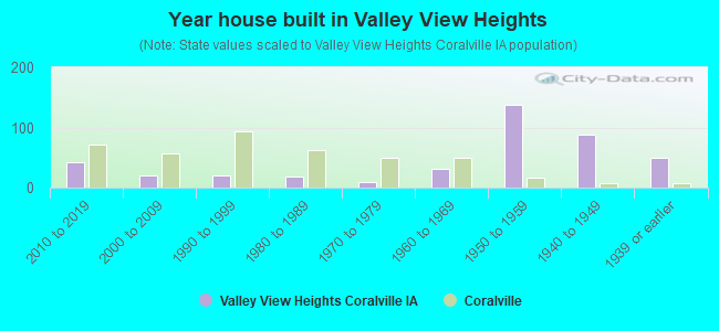 Year house built in Valley View Heights