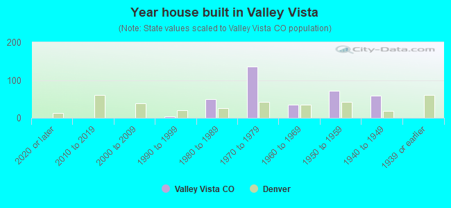 Year house built in Valley Vista