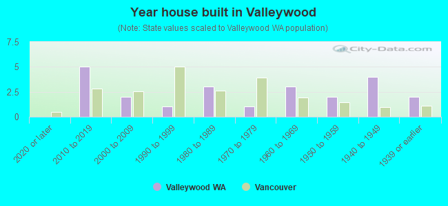 Year house built in Valleywood