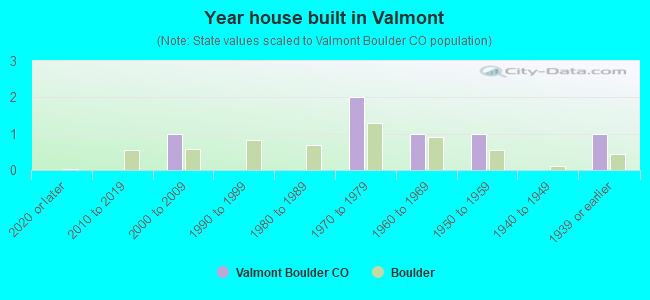 Year house built in Valmont
