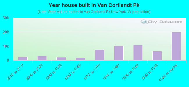 Year house built in Van Cortlandt Pk
