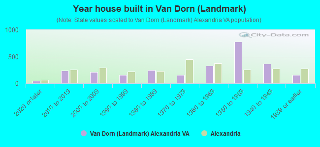 Year house built in Van Dorn (Landmark)