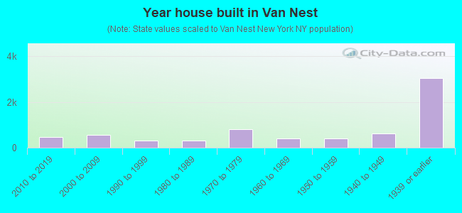Year house built in Van Nest