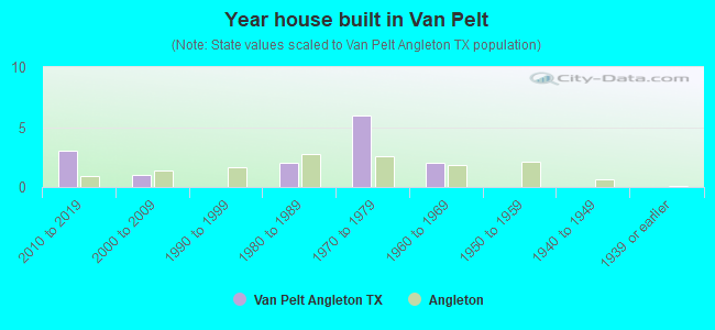 Year house built in Van Pelt