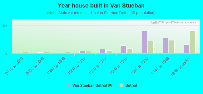 Year house built in Van Stueban