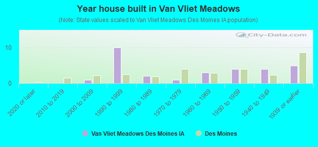 Year house built in Van Vliet Meadows