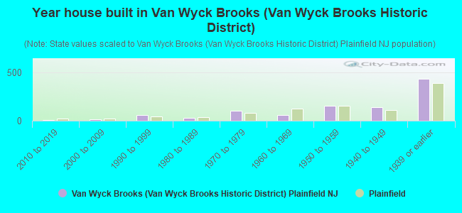 Year house built in Van Wyck Brooks (Van Wyck Brooks Historic District)