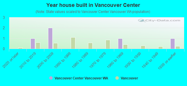 Year house built in Vancouver Center