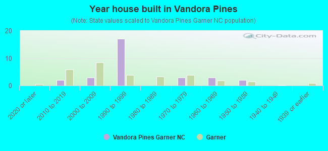 Year house built in Vandora Pines