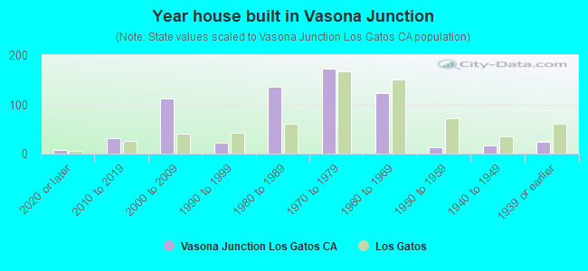 Year house built in Vasona Junction